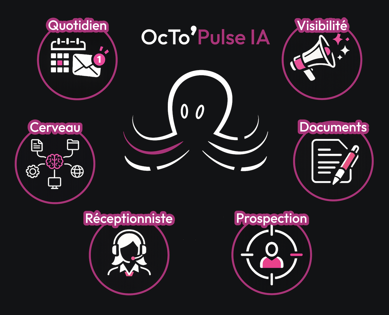 OcTo’Pulse IA : quotidien, visibilité, cerveau, documents, réceptionniste et prospection